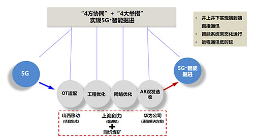 开云手机入口聚焦“5G＋智能掘进” 全国首台基于AR双发选收通讯技术的智能掘进机下线(图1)