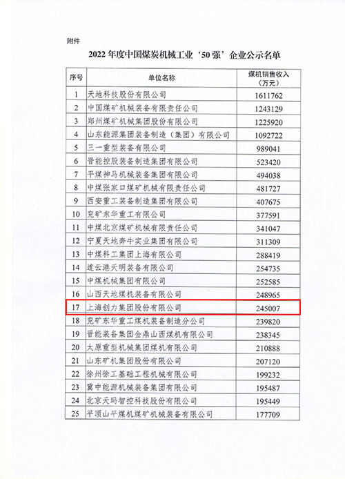 上海开云手机入口及子公司浙江中煤科技入选2022年度中国煤炭机械工业50强(图1)